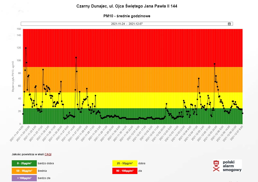 Wykres 1: Średnie godzinowe stężenia pyłu PM10 w Czarnym Dunajcu w okresie od 24.11 do 6.12.2021