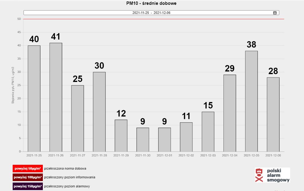 Wykres 2: Średnie dobowe stężenia pyłu PM10 w Czarnym Dunajcu w okresie od 24.11 do 6.12.2021