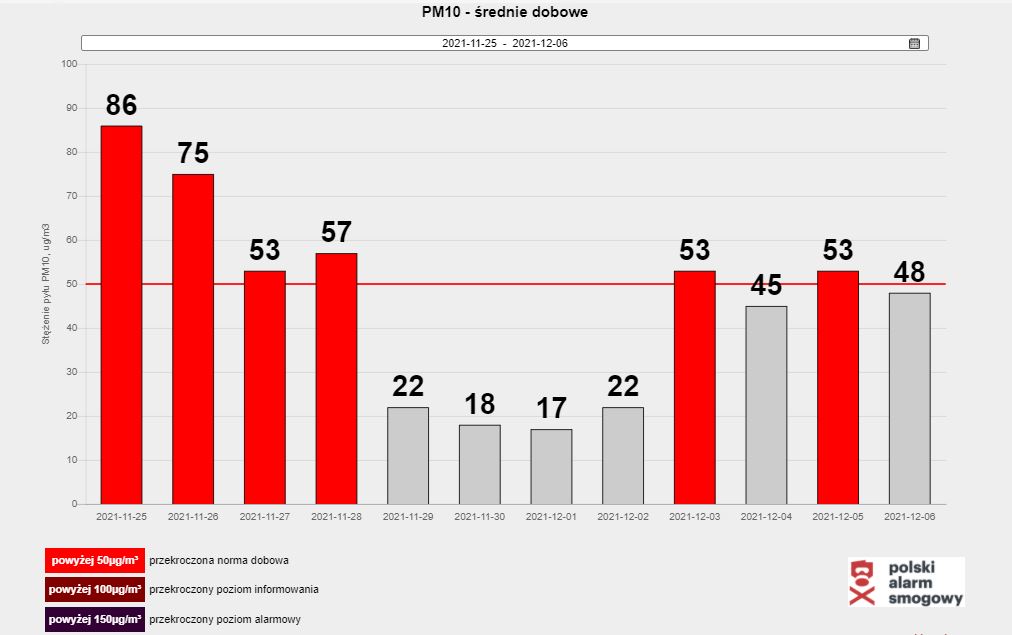 Wykres 4: Średnie dobowe stężenia pyłu PM10 w Czarnym Dunajcu w okresie od 24.11 do 6.12.2021