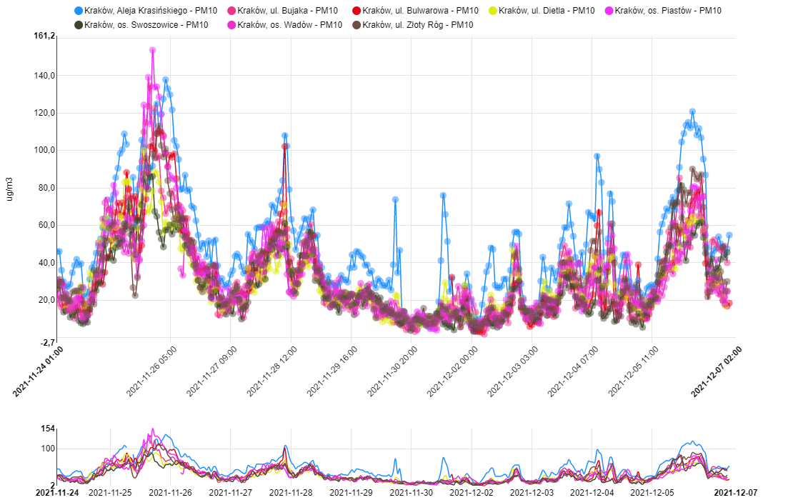 Wykres 5: średnie godzinowe stężenia pyłu PM10 w Krakowie (średnia ze wszystkich stacji) w okresie od 24.11 do 6.12.2021