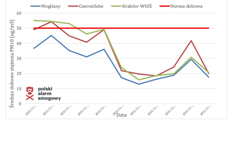 Średnie dobowe stężenia PM10: Czernichów, Mogilany, Kraków