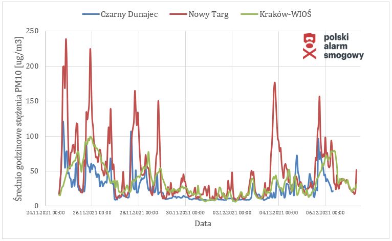Średnie godzinowe stężenia PM10: Czarny Dunajec, Nowy Targ, Kraków