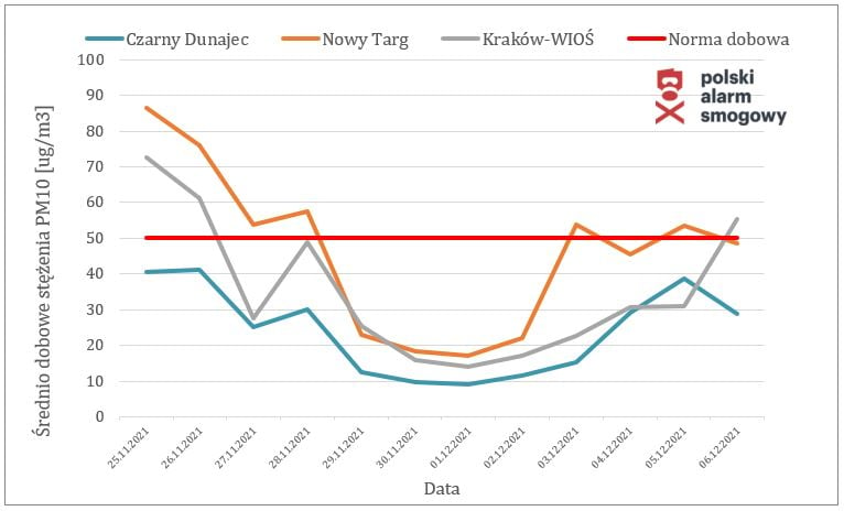 Średnie dobowe stężenia PM10: Czarny Dunajec, Nowy Targ, Kraków