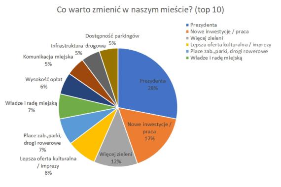 Większość tarnowian źle ocenia zarządzanie miastem i chce zmiany prezydenta - przekonuje Inicjatywa Tarnowska