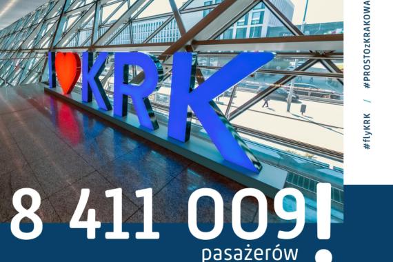 Lotnisko Kraków Airport przekroczyło rekord obsłużonych pasażerów, który padł w 2019 r.