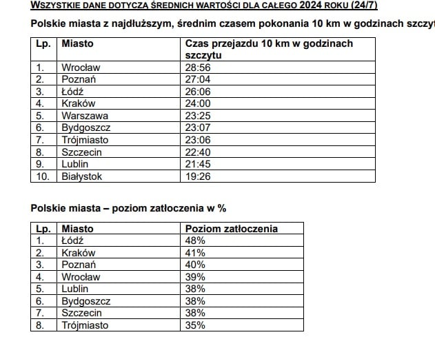 Z materiałych prasowych TomTom Trafiic Index